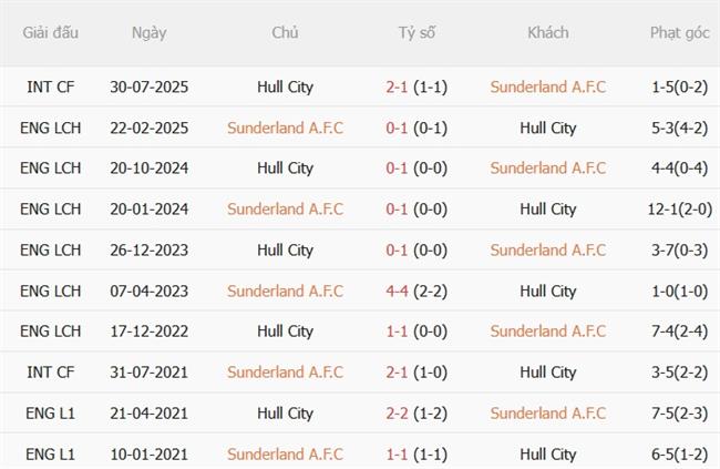 Nhận định Sunderland vs Hull (01h45 ngày 99) Đội khách khó nhằn 3 Nhận định Sunderland vs Hull (01h45 ngày 99) Đội khách khó nhằn 3