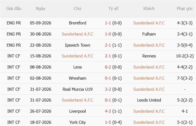 Nhận định Sunderland vs Hull (01h45 ngày 99) Đội khách khó nhằn 4 Nhận định Sunderland vs Hull (01h45 ngày 99) Đội khách khó nhằn 4