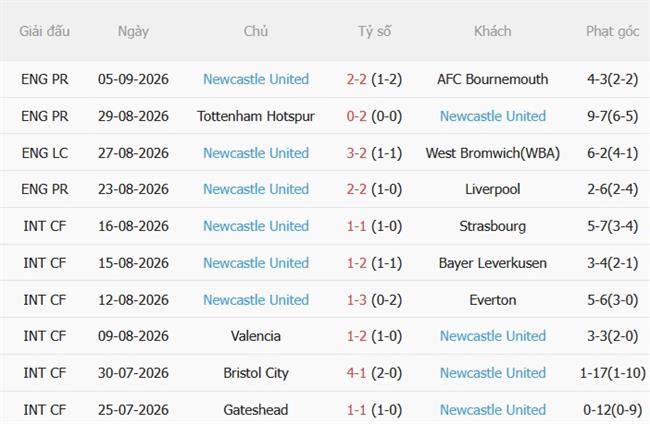Nhận định Millwall vs Newcastle (02h00 ngày 99) Chích chòe đi tiếp 4 Nhận định Millwall vs Newcastle (02h00 ngày 99) Chích chòe đi tiếp 4