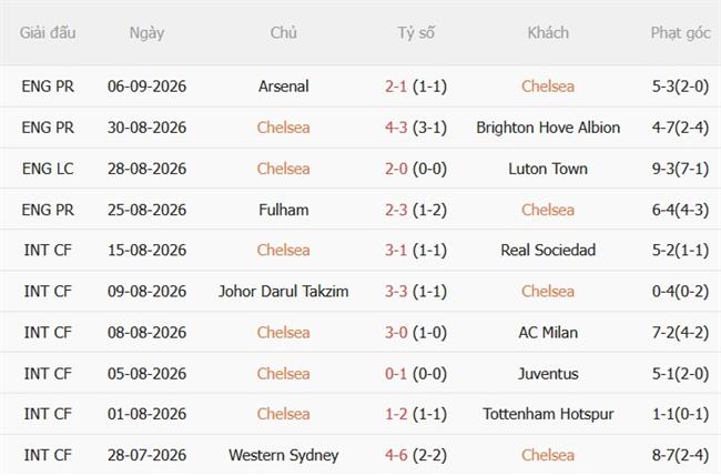 Nhận định Chelsea vs Leeds (02h00 ngày 109) Màn tái đấu duyên nợ 4 Nhận định Chelsea vs Leeds (02h00 ngày 109) Màn tái đấu duyên nợ 4