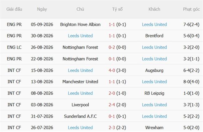 Nhận định Chelsea vs Leeds (02h00 ngày 109) Màn tái đấu duyên nợ 5 Nhận định Chelsea vs Leeds (02h00 ngày 109) Màn tái đấu duyên nợ 5
