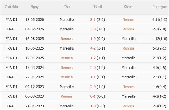 Nhận định Rennes vs Marseille (01h45 ngày 129) Chủ nhà quyết thắng 3