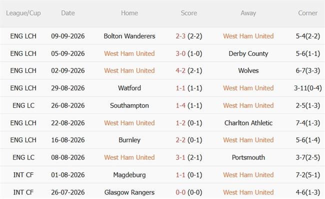 Nhận định West Ham vs Wrexham (02h00 ngày 129) Hướng đến ngôi đầu 3