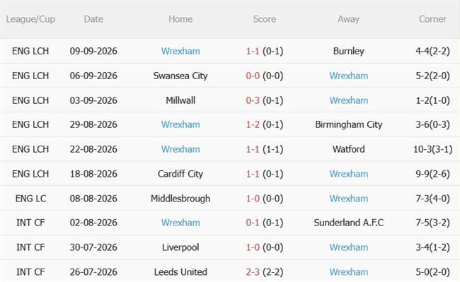 Nhận định West Ham vs Wrexham (02h00 ngày 129) Hướng đến ngôi đầu 4