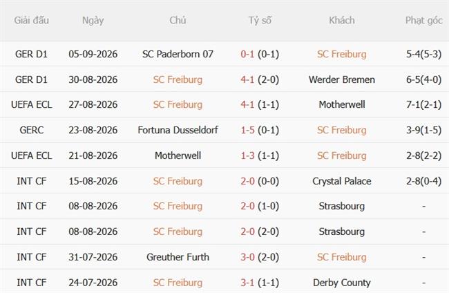Nhận định Freiburg vs Monchengladbach (20h30 ngày 129) Duy trì đà thăng hoa 4 Nhận định Freiburg vs Monchengladbach (20h30 ngày 129) Duy trì đà thăng hoa 4