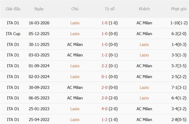 Nhận định Lazio vs AC Milan (23h00 ngày 129) Đại chiến tại Olimpico 3