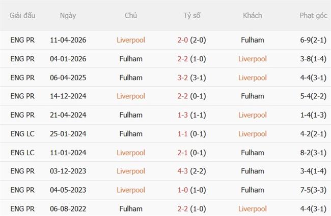 Nhận định Liverpool vs Fulham (21h00 ngày 129) 3 điểm đầu tiên tại Anfield 3