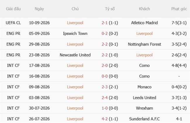 Nhận định Liverpool vs Fulham (21h00 ngày 129) 3 điểm đầu tiên tại Anfield 4