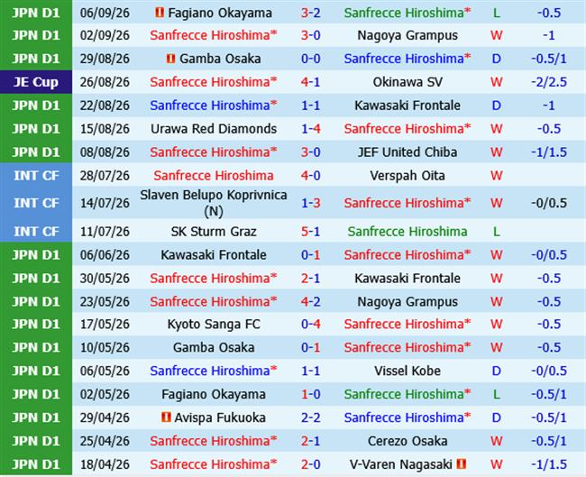 Sanfrecce Hiroshima vs Cerezo Osaka