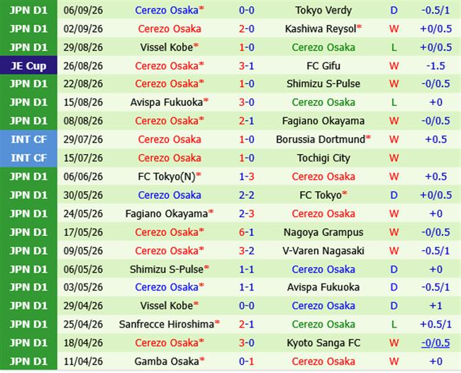 Sanfrecce Hiroshima vs Cerezo Osaka