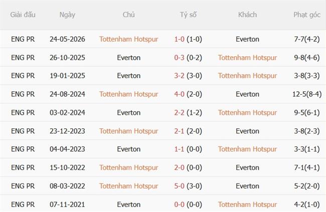 Nhận định Tottenham vs Everton (23h30 ngày 129) Làm khó Spurs 3 Nhận định Tottenham vs Everton (23h30 ngày 129) Làm khó Spurs 3