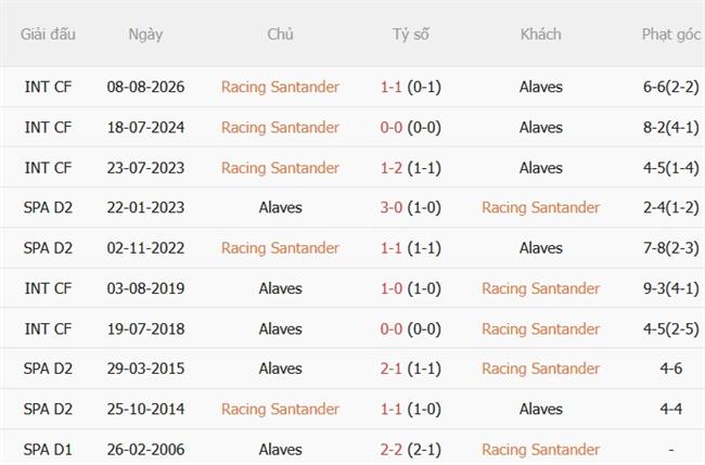 Nhận định Racing Santander vs Alaves (19h00 ngày 129) Đội khách ấn tượng 2 Nhận định Racing Santander vs Alaves (19h00 ngày 129) Đội khách ấn tượng 2