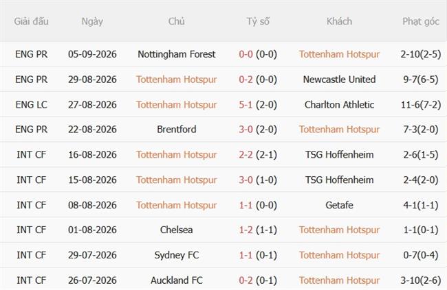 Nhận định Tottenham vs Everton (23h30 ngày 129) Làm khó Spurs 4 Nhận định Tottenham vs Everton (23h30 ngày 129) Làm khó Spurs 4