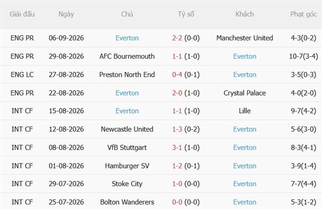 Nhận định Tottenham vs Everton (23h30 ngày 129) Làm khó Spurs 5 Nhận định Tottenham vs Everton (23h30 ngày 129) Làm khó Spurs 5