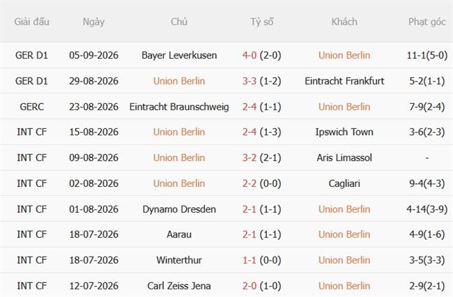 Nhận định Union Berlin vs Schalke (01h30 ngày 129) Tìm thắng lợi đầu tiên 3