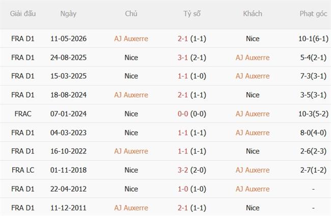 Nhận định Auxerre vs Nice (01h45 ngày 139) Sức ép đè nặng 2