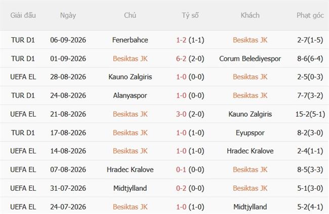 Dự đoán trận đấu Besiktas vs Erzurumspor 00h00 ngày 129 (VĐQG Thổ Nhĩ Kỳ 202627) 2