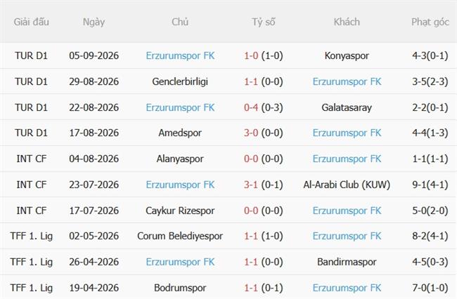 Dự đoán trận đấu Besiktas vs Erzurumspor 00h00 ngày 129 (VĐQG Thổ Nhĩ Kỳ 202627) 3