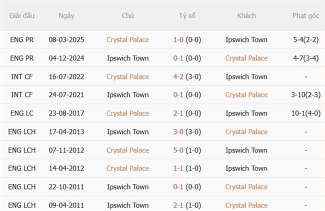 Nhận định Crystal Palace vs Ipswich (21h00 ngày 129) Đại bàng hồi sinh 3