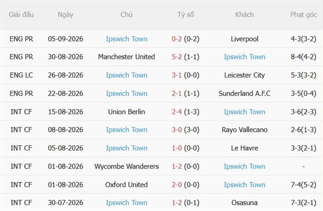Nhận định Crystal Palace vs Ipswich (21h00 ngày 129) Đại bàng hồi sinh 5