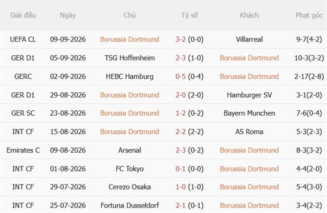 Nhận định Dortmund vs Paderborn (20h30 ngày 129) Nối dài mạch toàn thắng 3 Nhận định Dortmund vs Paderborn (20h30 ngày 129) Nối dài mạch toàn thắng 3