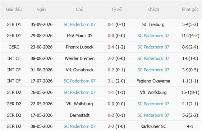 Nhận định Dortmund vs Paderborn (20h30 ngày 129) Nối dài mạch toàn thắng 4 Nhận định Dortmund vs Paderborn (20h30 ngày 129) Nối dài mạch toàn thắng 4