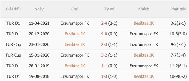 Dự đoán trận đấu Besiktas vs Erzurumspor 00h00 ngày 129 (VĐQG Thổ Nhĩ Kỳ 202627) 1