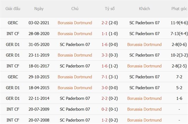 Nhận định Dortmund vs Paderborn (20h30 ngày 129) Nối dài mạch toàn thắng 2 Nhận định Dortmund vs Paderborn (20h30 ngày 129) Nối dài mạch toàn thắng 2