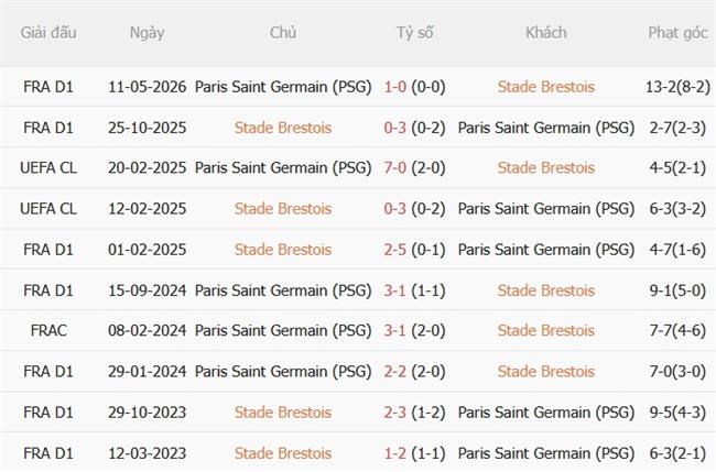 Nhận định Brest vs PSG (01h45 ngày 149) Chặn cơn khủng hoảng 3 Nhận định Brest vs PSG (01h45 ngày 149) Chặn cơn khủng hoảng 3