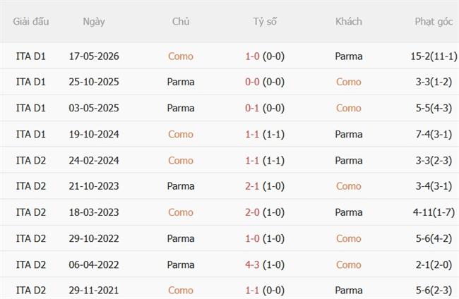 Nhận định Como vs Parma (23h30 ngày 149) Chủ nhà thăng hoa 3 Nhận định Como vs Parma (23h30 ngày 149) Chủ nhà thăng hoa 3