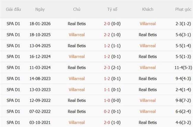 Nhận định Villarreal vs Real Betis (02h00 ngày 159) Làm khó Tàu ngầm vàng 3 Nhận định Villarreal vs Real Betis (02h00 ngày 159) Làm khó Tàu ngầm vàng 3