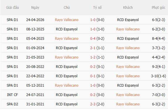 Nhận định Rayo Vallecano vs Espanyol (0h00 ngày 169) Không dễ cho chủ nhà 5