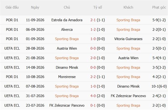 Dự đoán Braga vs Estoril 02h45 ngày 159 (VĐQG Bồ Đào Nha) 2