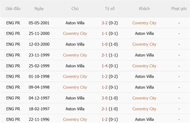Nhận định Coventry vs Aston Villa (02h00 ngày 179) Derby vùng Midlands 3