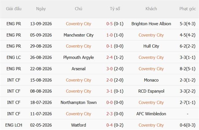 Nhận định Coventry vs Aston Villa (02h00 ngày 179) Derby vùng Midlands 4