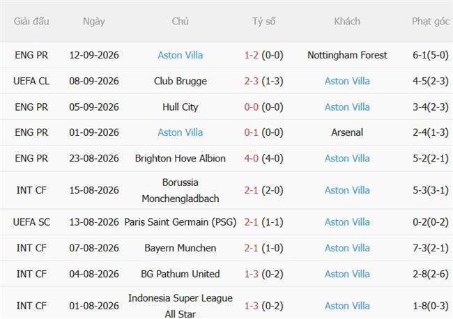 Nhận định Coventry vs Aston Villa (02h00 ngày 179) Derby vùng Midlands 5
