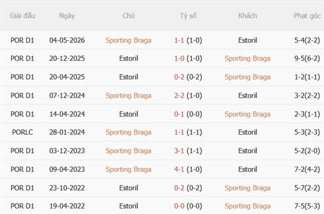 Dự đoán Braga vs Estoril 02h45 ngày 159 (VĐQG Bồ Đào Nha) 1