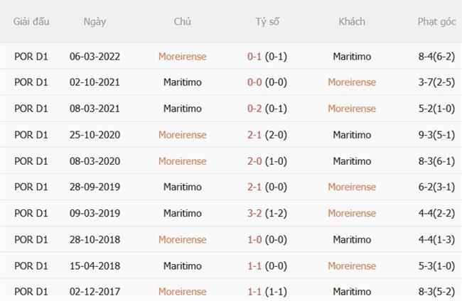 Dự đoán Moreirense vs Maritimo 02h15 ngày 159 (VĐQG Bồ Đào Nha) 1 Dự đoán Moreirense vs Maritimo 02h15 ngày 159 (VĐQG Bồ Đào Nha) 1