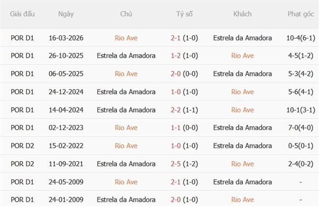 Dự đoán Rio Ave vs Estrela Amadora 00h45 ngày 159 (VĐQG Bồ Đào Nha) 1