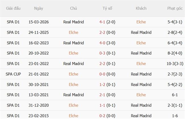Nhận định Elche vs Real Madrid (02h30 ngày 169) Tiếp đà chiến thắng 3 Nhận định Elche vs Real Madrid (02h30 ngày 169) Tiếp đà chiến thắng 3