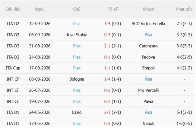 Nhận định Fiorentina vs Pisa (02h00 ngày 169) Derby vùng Tuscany 5