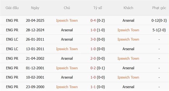 Nhận định Ipswich vs Arsenal (02h00 ngày 169) Duy trì mạch thắng 3