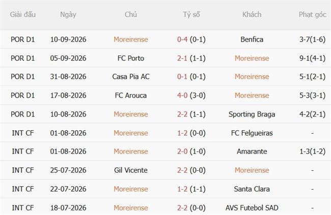 Dự đoán Moreirense vs Maritimo 02h15 ngày 159 (VĐQG Bồ Đào Nha) 2 Dự đoán Moreirense vs Maritimo 02h15 ngày 159 (VĐQG Bồ Đào Nha) 2