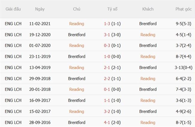 Nhận định Reading vs Brentford (02h00 ngày 169) Hạ gục chủ nhà 2