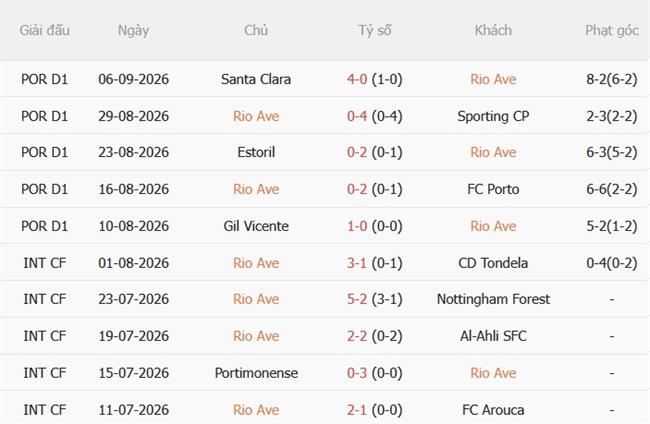 Dự đoán Rio Ave vs Estrela Amadora 00h45 ngày 159 (VĐQG Bồ Đào Nha) 2