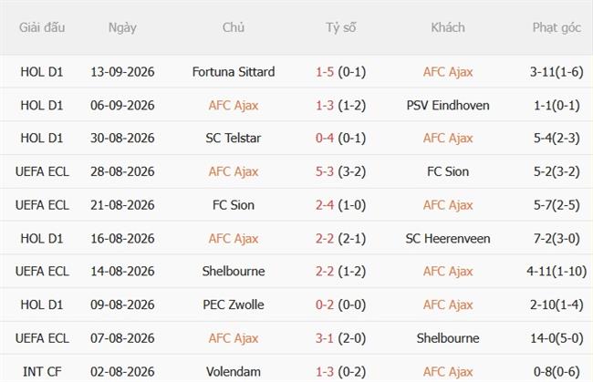 Dự đoán Ajax vs Willem II 01h00 ngày 169 (VĐQG Hà Lan 202627) 2