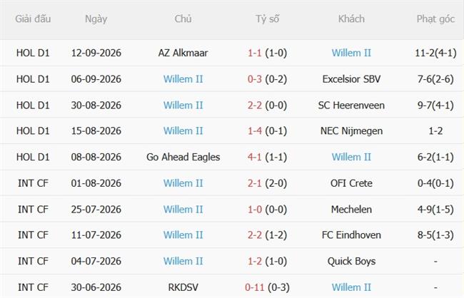 Dự đoán Ajax vs Willem II 01h00 ngày 169 (VĐQG Hà Lan 202627) 3