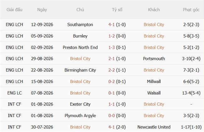 Dự đoán Bristol City vs Lincoln 01h45 ngày 169 (Hạng Nhất Anh 202627) 2