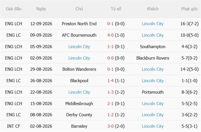 Dự đoán Bristol City vs Lincoln 01h45 ngày 169 (Hạng Nhất Anh 202627) 3