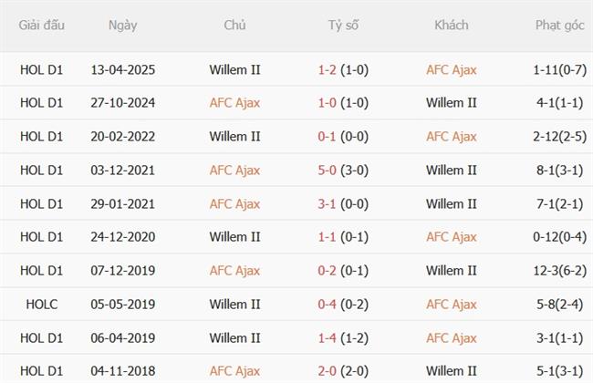 Dự đoán Ajax vs Willem II 01h00 ngày 169 (VĐQG Hà Lan 202627) 1